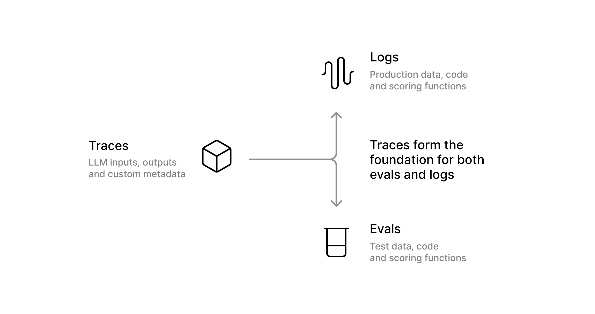 Eval feedback loops