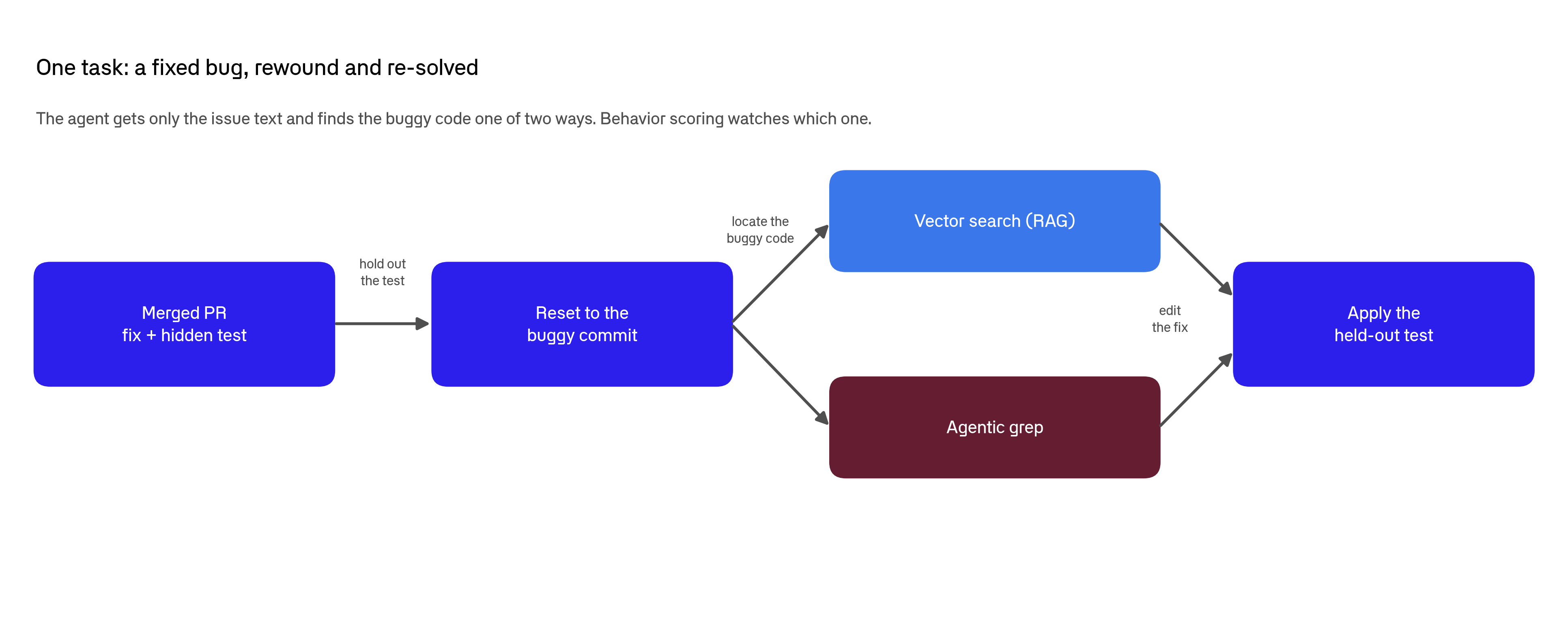 A left-to-right flow diagram of one task. A merged pull request with the bug fixed and a regression test is reset to the commit before the fix, so the code is buggy again and the test is held out. The agent gets only the issue text and locates the buggy code one of two ways, vector search or agentic grep, edits a fix, and then the held-out test is applied and run to check it.